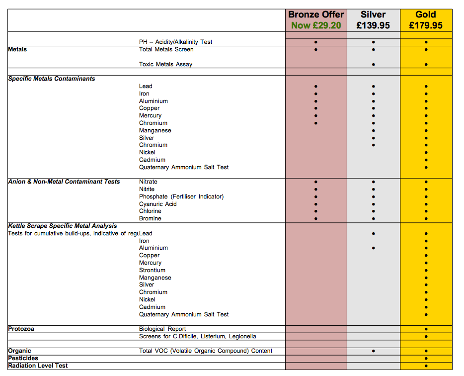 Gold Standard Testing Kit